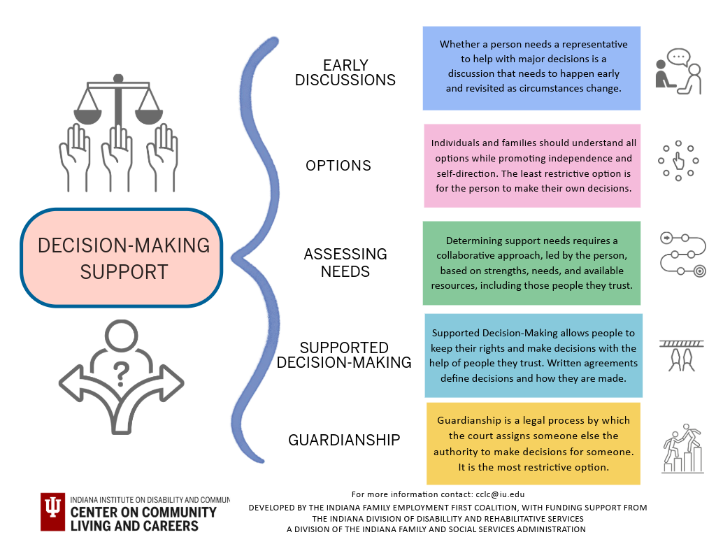 Supported Decision Making Schematic